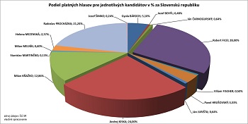 graf vysledkov 1. kola prezidentskych volieb 20214 kandidati