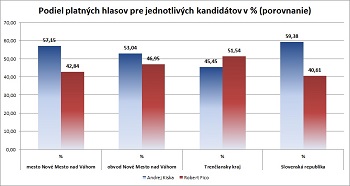 porovnanie vysledkov prezidentsk�ch volieb 2014