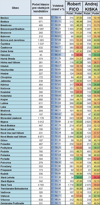 vysledky prezidentskych volieb vo volebnom obvode nove mesto nad vahom